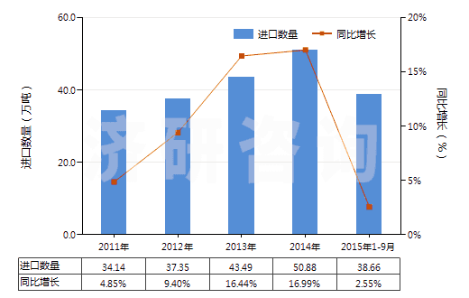 2011-2015年9月中國其他初級形狀的丙烯酸聚合物(HS39069090)進口量及增速統計 2011-2015年9月中國其他初級形狀的丙烯酸聚合物(HS39069090)進口量及增速統計